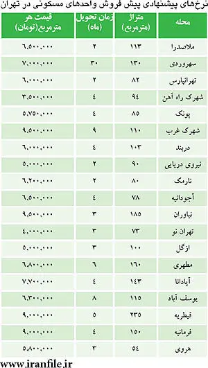 ارزان‌ترین و گران‌ترین نرخ پیش فروش مسکن