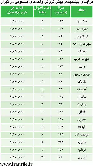 ارزان‌ترین و گران‌ترین نرخ پیش فروش مسکن