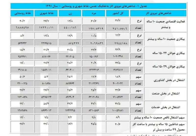 مرکز آمار: ۲میلیون و ۹۴۴ هزار نفر بیکارند