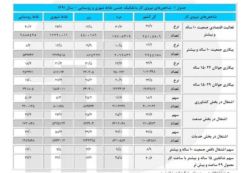 مرکز آمار: ۲میلیون و ۹۴۴ هزار نفر بیکارند