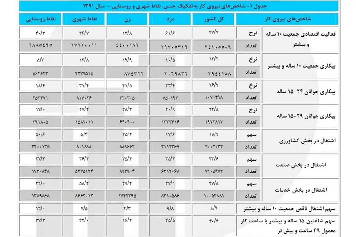 مرکز آمار: ۲میلیون و ۹۴۴ هزار نفر بیکارند
