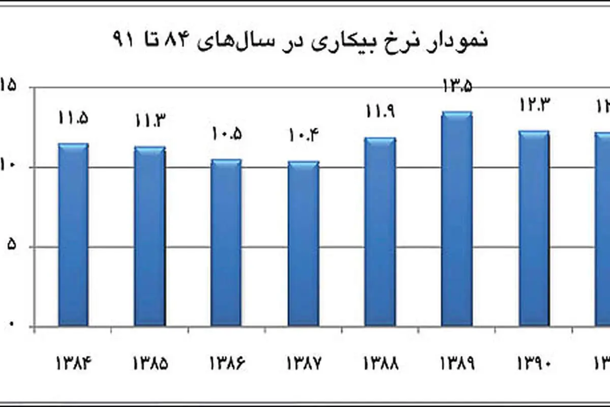 کارنامه نرخ بیکاری در دولت احمدینژاد