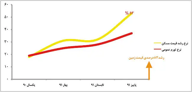 روايت رسمی از صعود بي‌صدای بازار مسكن