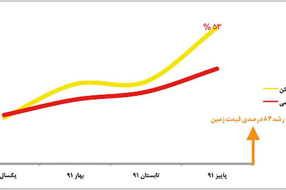 روايت رسمی از صعود بيصدای بازار مسكن