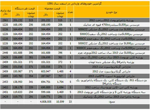 جدول گرانترین خودروهای وارداتی اسفند