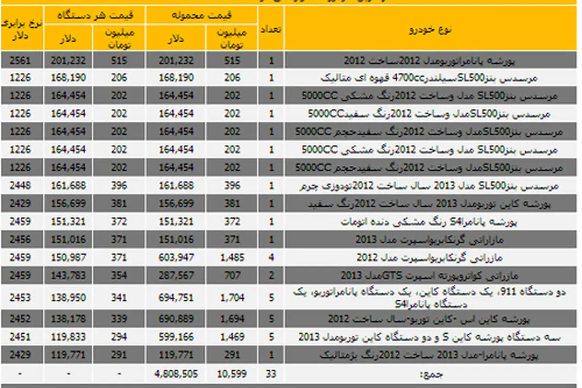 جدول گرانترین خودروهای وارداتی اسفند