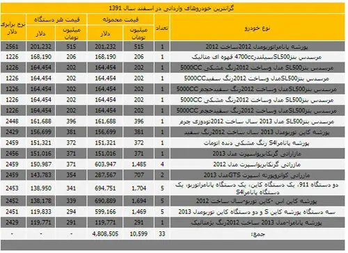 جدول گرانترین خودروهای وارداتی اسفند