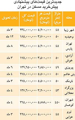 قیمت پیش خرید مسکن در تهران