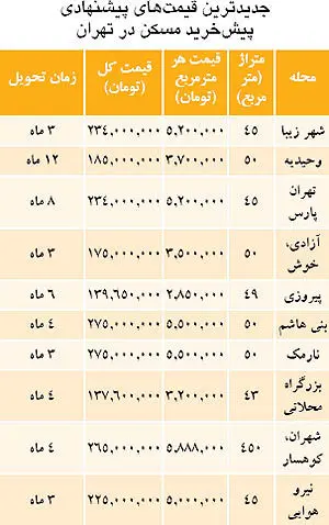 قیمت پیش خرید مسکن در تهران