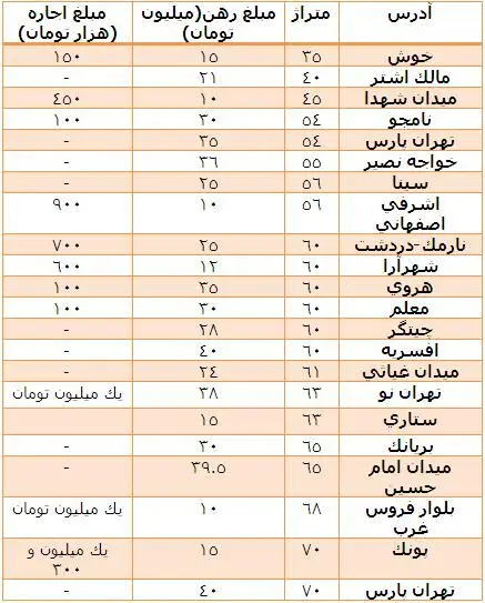 بررسي دلايل افزايش آمار اجاره نشينی