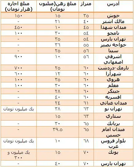 بررسي دلايل افزايش آمار اجاره نشينی