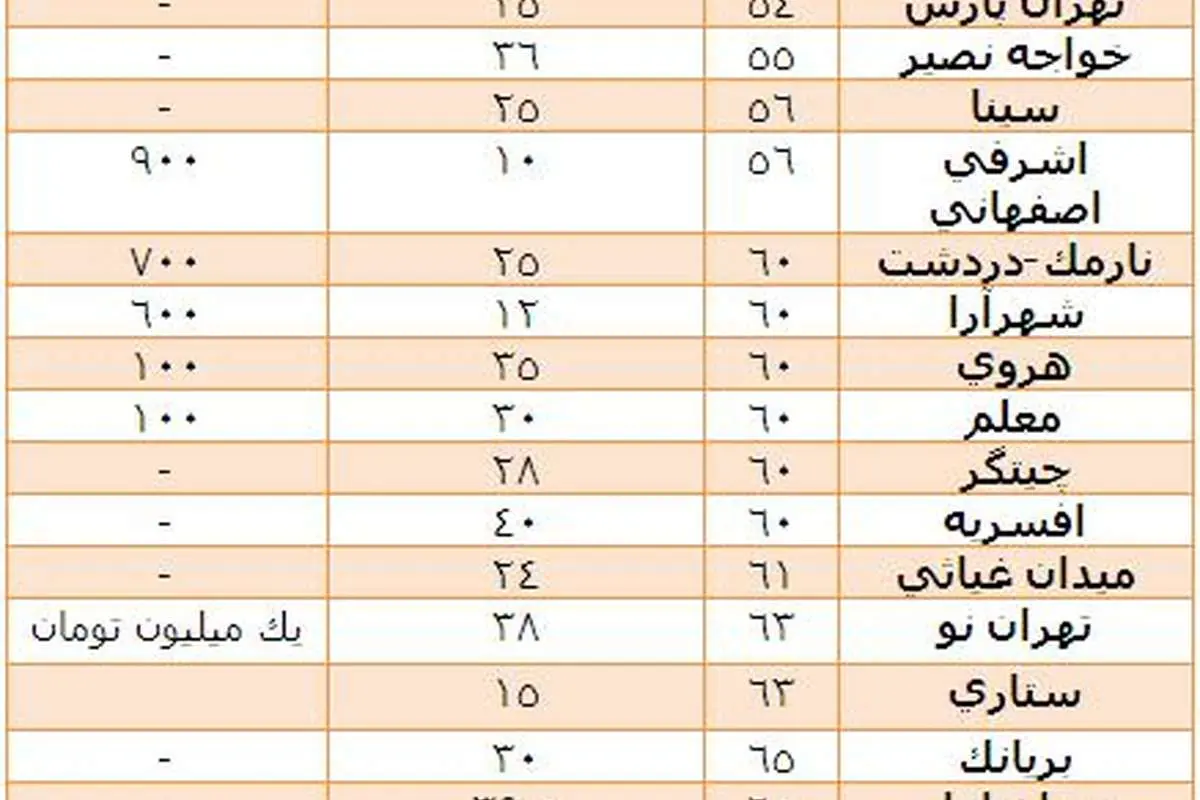 بررسي دلايل افزايش آمار اجاره نشينی