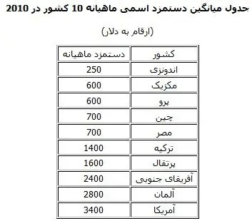 مقایسه دستمزد نیروی کار 10 کشور جهان
