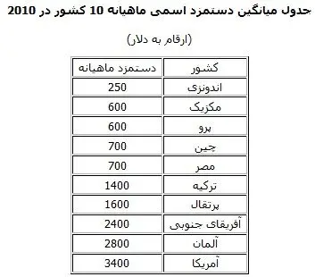 مقایسه دستمزد نیروی کار 10 کشور جهان