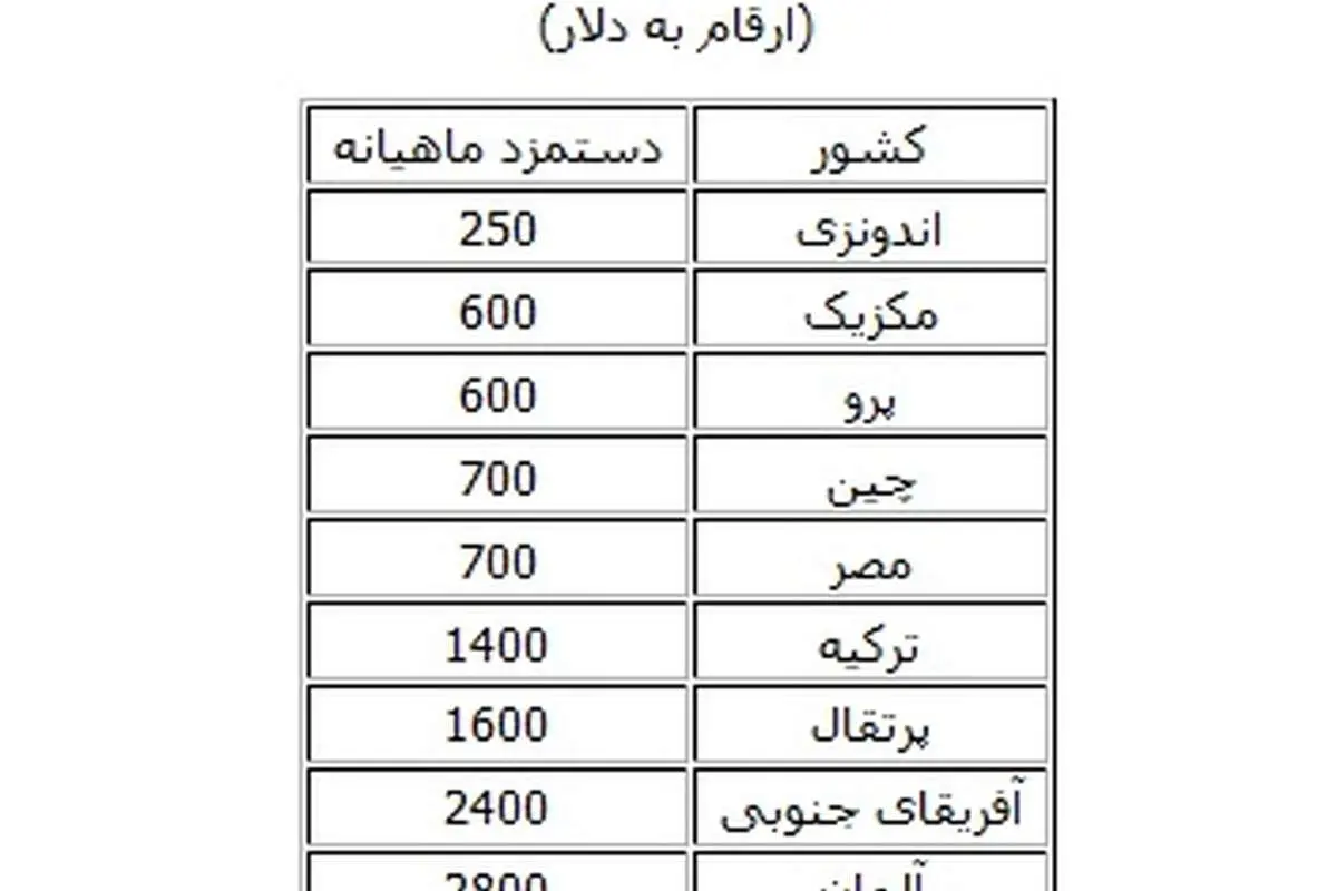مقایسه دستمزد نیروی کار 10 کشور جهان