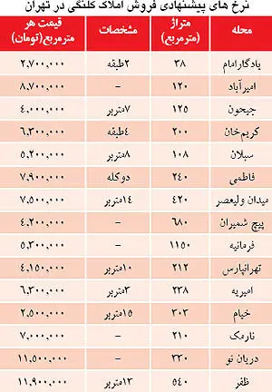 قیمت ملک کلنگی در تهران