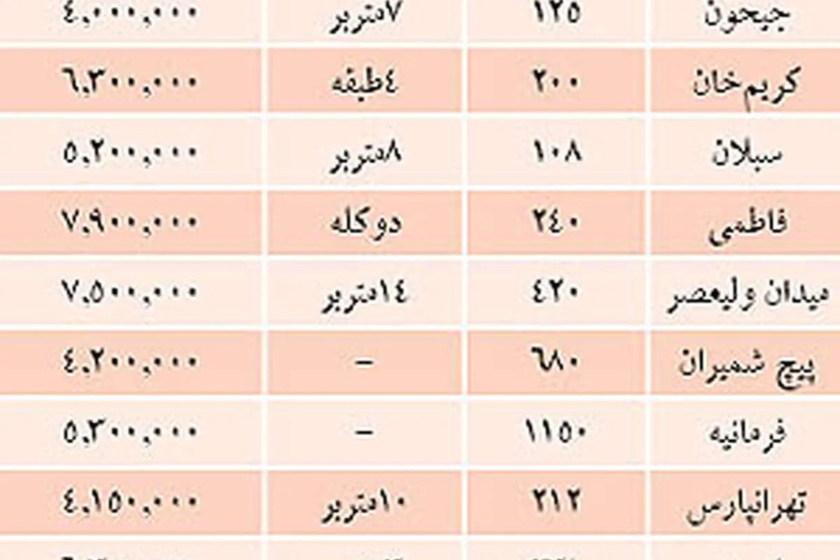 قیمت ملک کلنگی در تهران