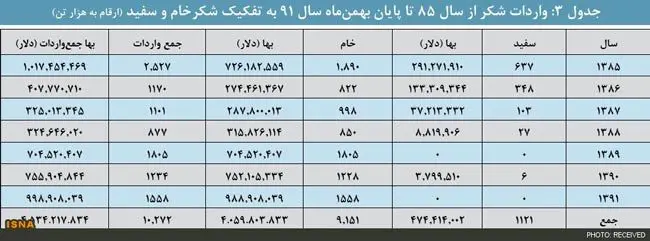 ایران در بین سه واردکننده بزرگ شکر دنیا