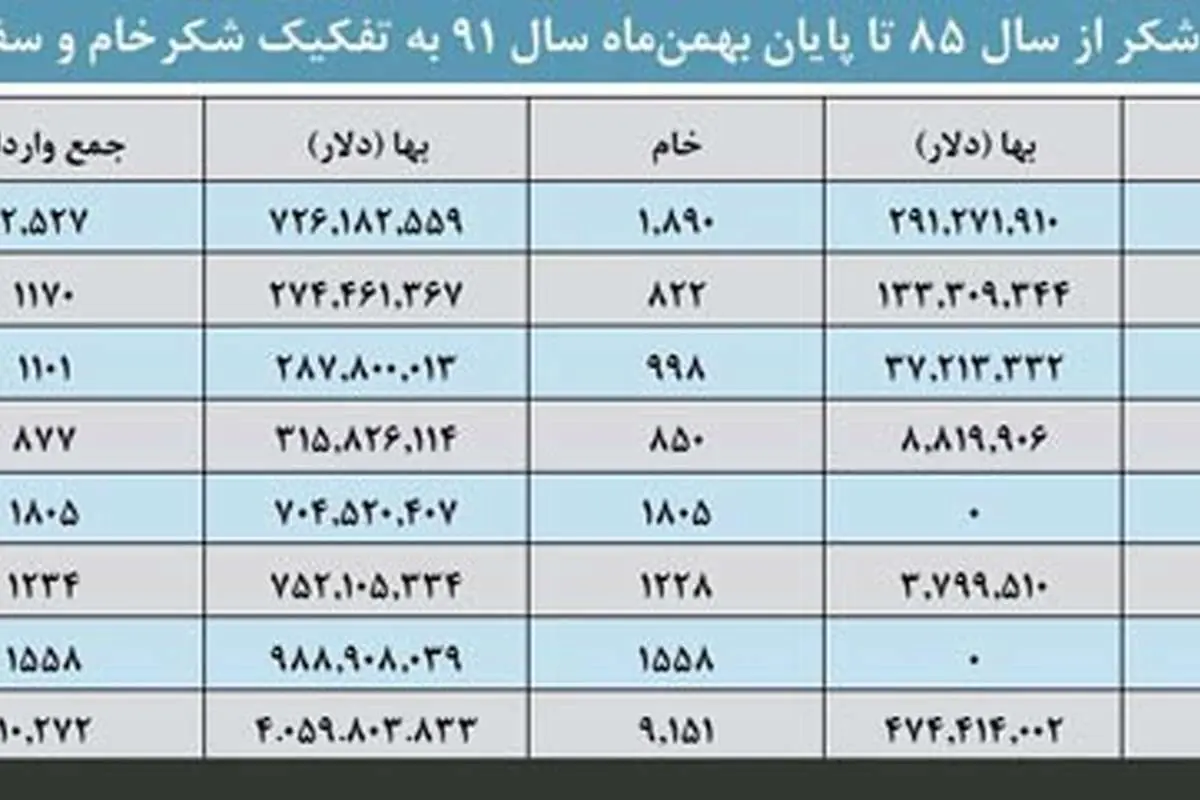 ایران در بین سه واردکننده بزرگ شکر دنیا
