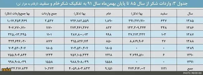 ایران در بین سه واردکننده بزرگ شکر دنیا