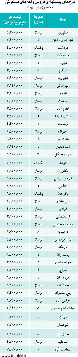 لیست قیمت آپارتمان‌های 70 متری در تهران