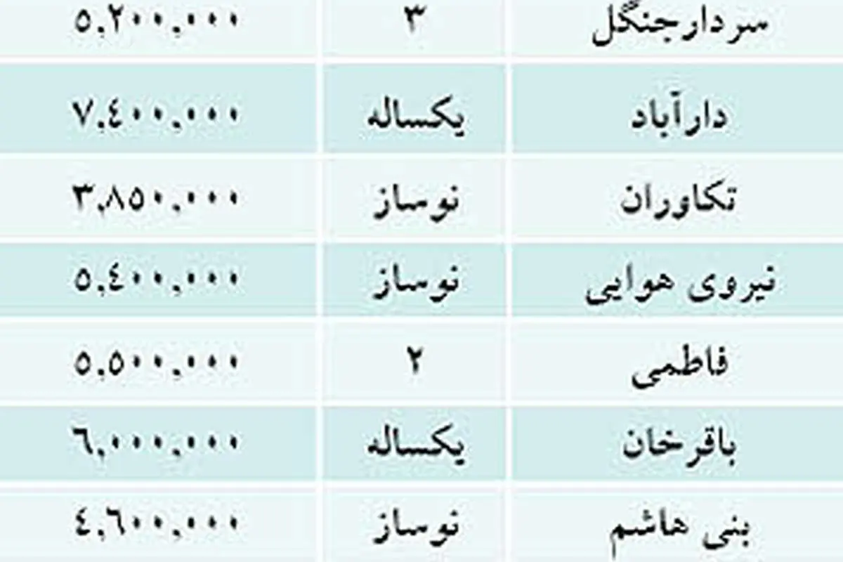 لیست قیمت آپارتمانهای 70 متری در تهران