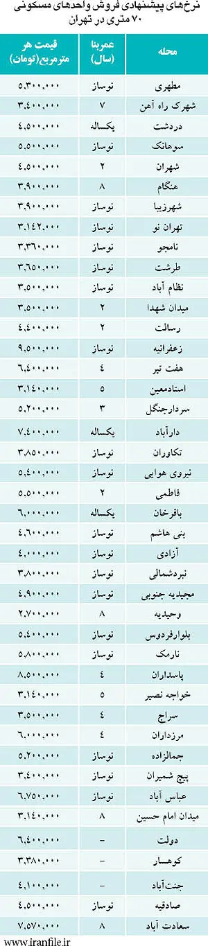 لیست قیمت آپارتمان‌های 70 متری در تهران