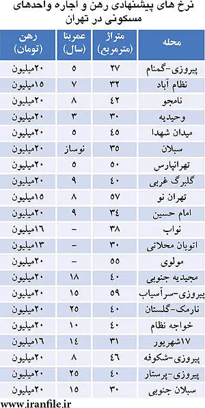 نرخ رهن و اجاره آپارتمان در تهران