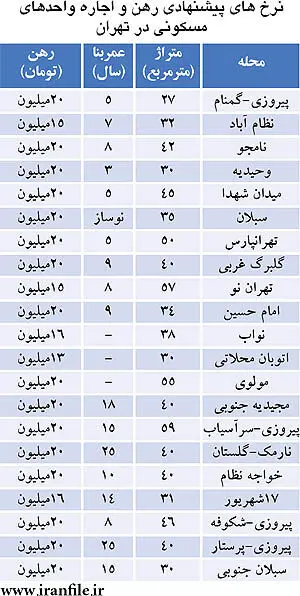 نرخ رهن و اجاره آپارتمان در تهران