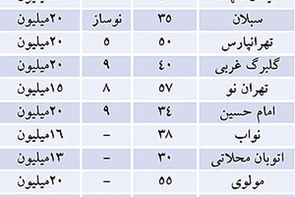 نرخ رهن و اجاره آپارتمان در تهران