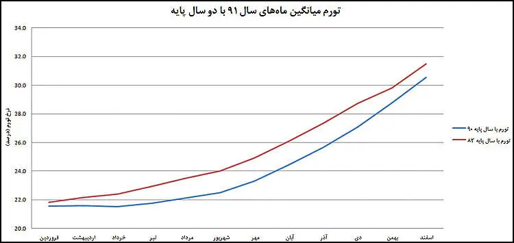 نرخ تورم با پایه سال جدید