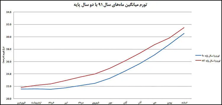 نرخ تورم با پایه سال جدید