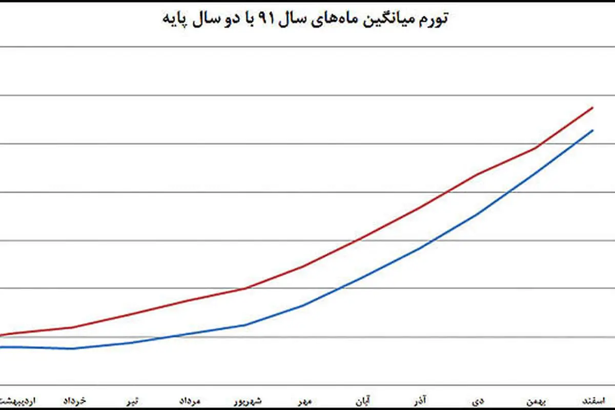 نرخ تورم با پایه سال جدید