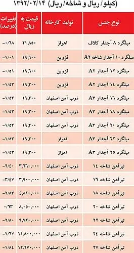 قيمت تيرآهن و ميلگرد در انبارهای تهران