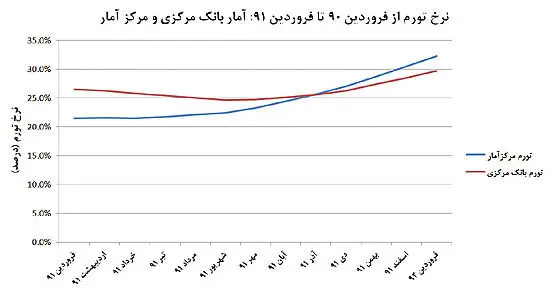 پیدا کنید نرخ تورم واقعی را!