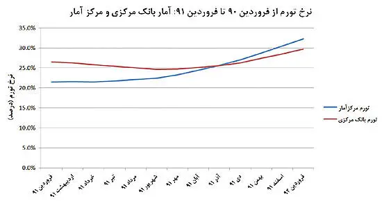 پیدا کنید نرخ تورم واقعی را!