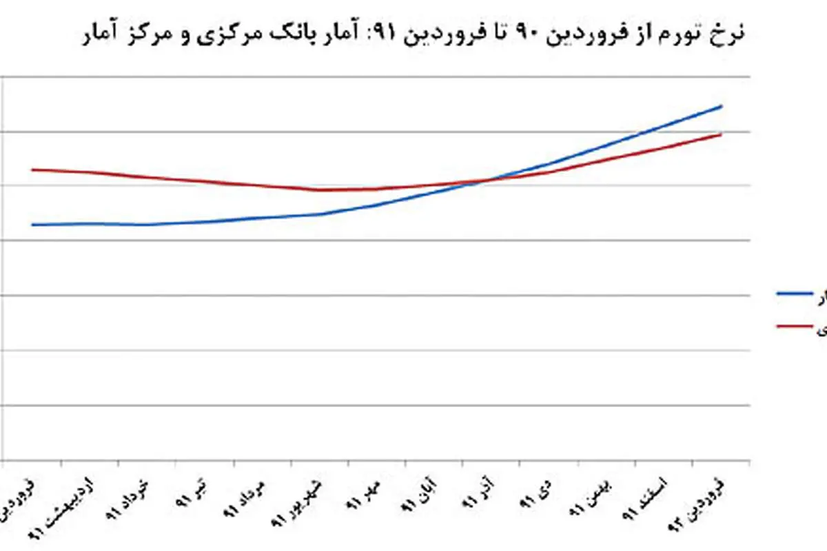 پیدا کنید نرخ تورم واقعی را!
