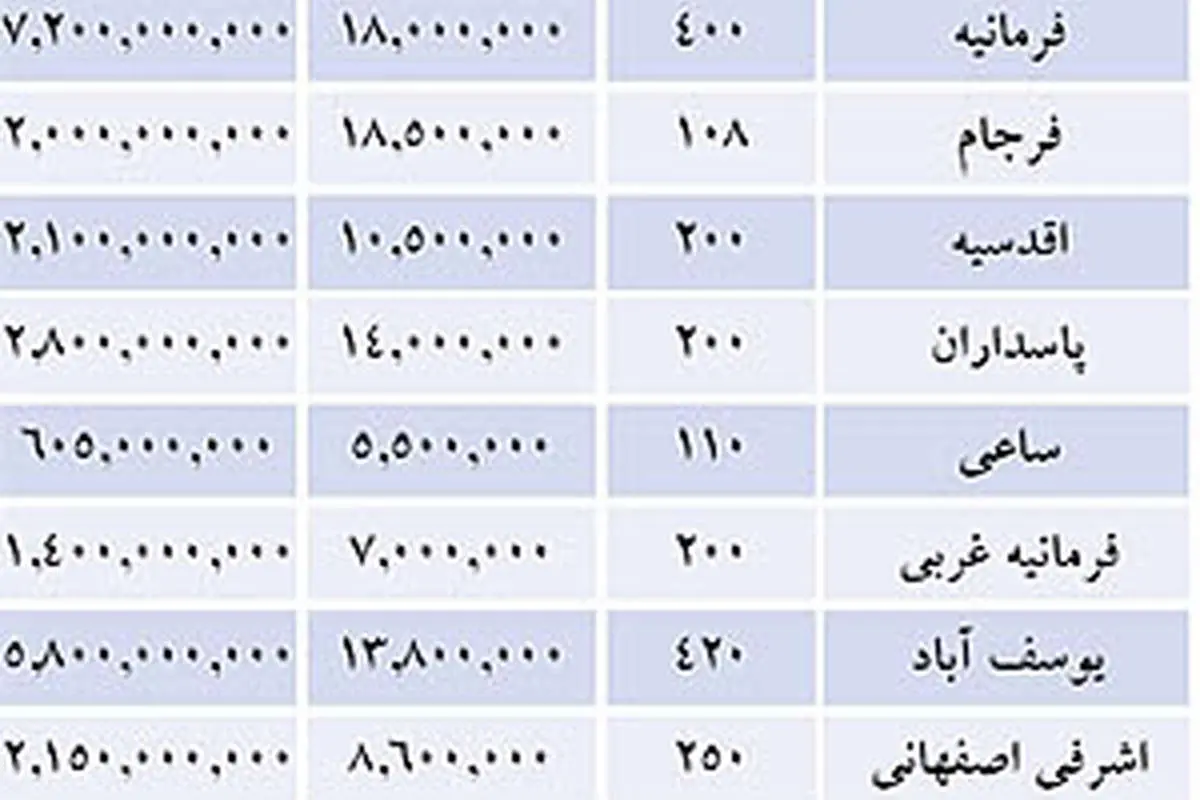 خانههای 11 میلیاردی هنوز طرفدار دارد؟