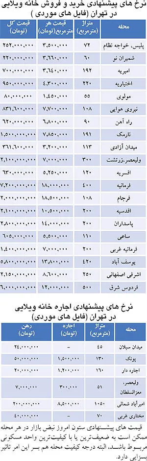 خانه‌های 11 میلیاردی هنوز طرفدار دارد؟