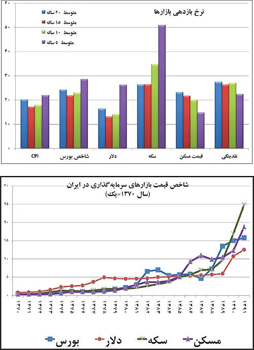 امسال دلار پرسودتر است یا مسکن؟!