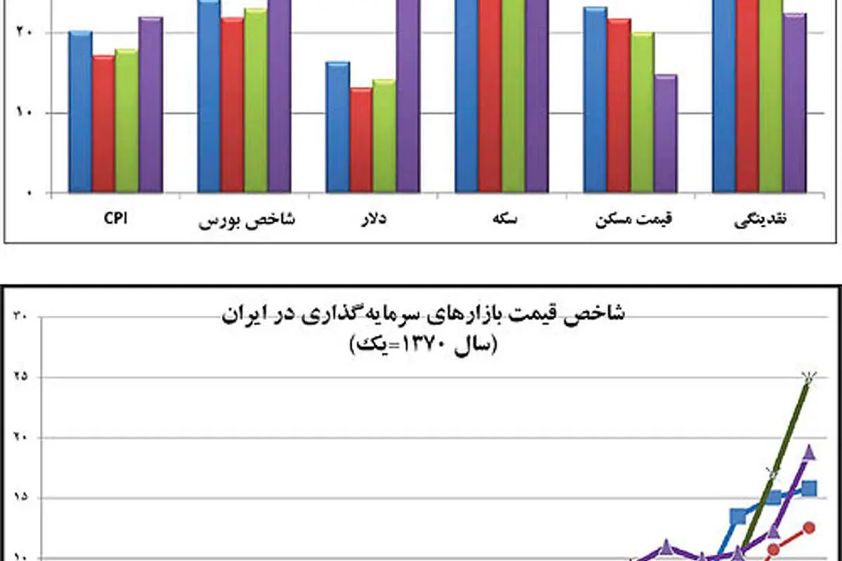 امسال دلار پرسودتر است یا مسکن؟!
