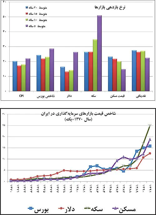 امسال دلار پرسودتر است یا مسکن؟!