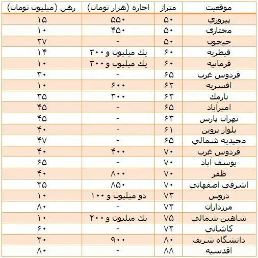 افزايش اجاره بها/ كاهش هزينه ثبت