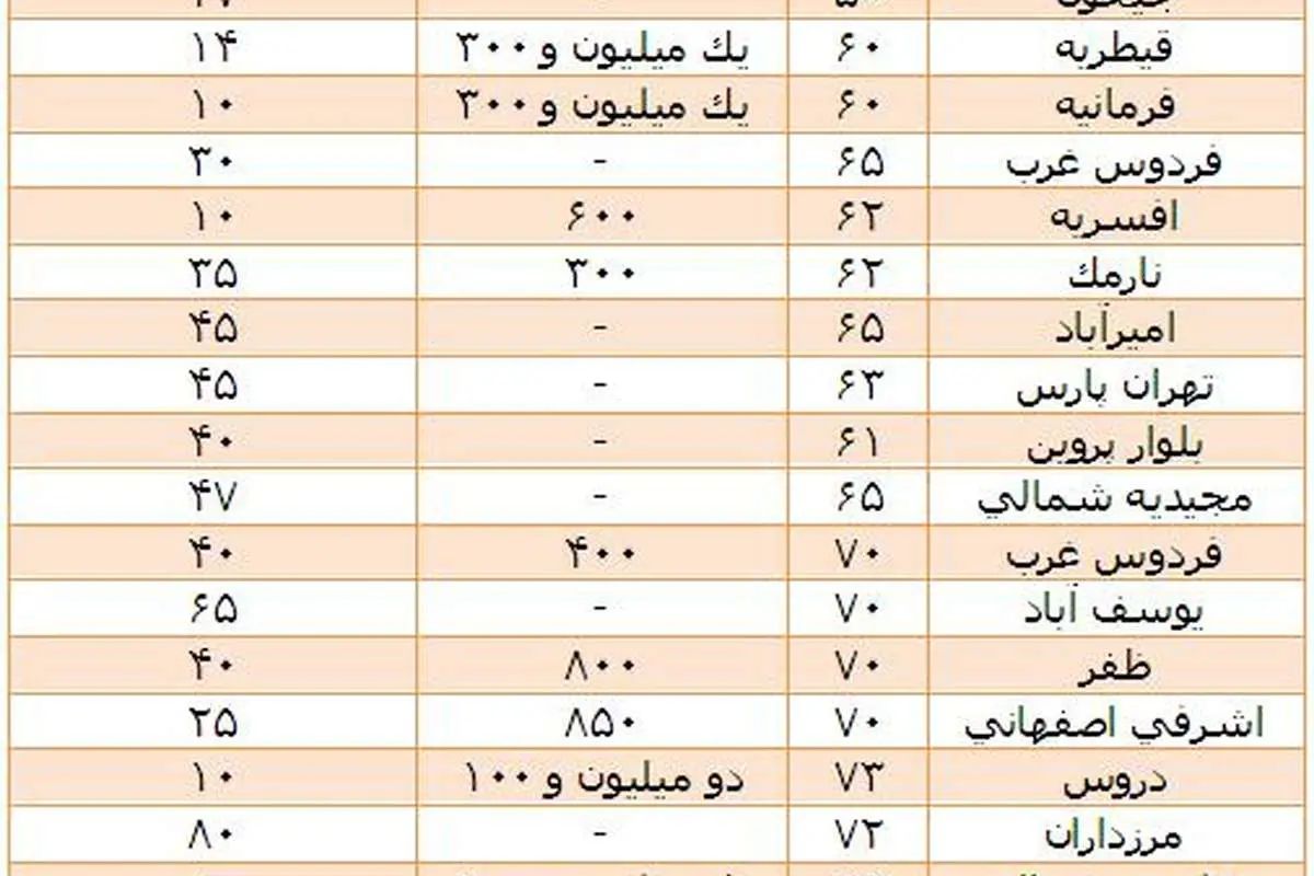 افزايش اجاره بها/ كاهش هزينه ثبت