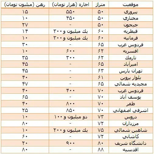 افزايش اجاره بها/ كاهش هزينه ثبت