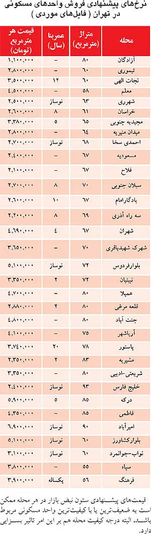 آپارتمان‌هایی که پای میز قرارداد ارزان شدند