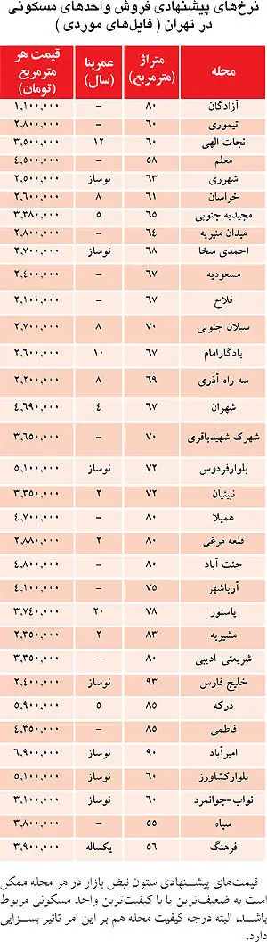 آپارتمان‌هایی که پای میز قرارداد ارزان شدند