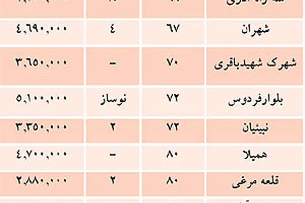 آپارتمانهایی که پای میز قرارداد ارزان شدند