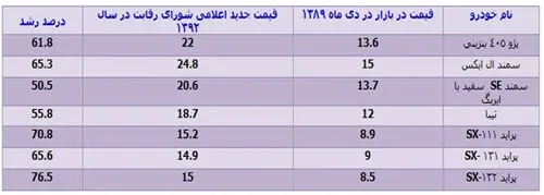 خودرو قبل از هدفمندی یارانه‌ها چند بود؟