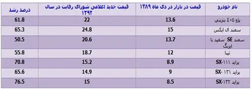خودرو قبل از هدفمندی یارانه‌ها چند بود؟